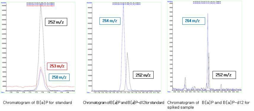 Chromatograms of B(a)P, B(a)P-d12 and B(a)P and B(a)P-d12 for spiked sample.