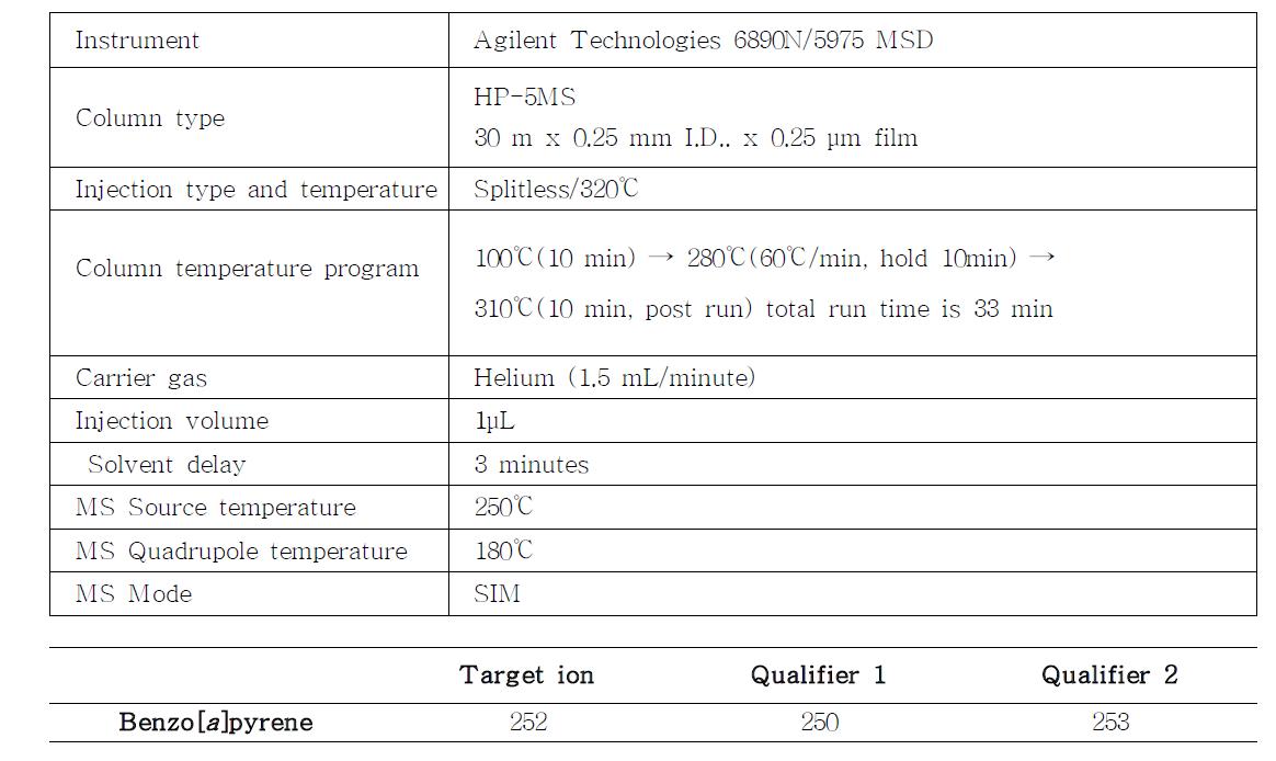 GC-MS conditions for B(a)P analysis in edible oils