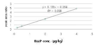 Linearity of the B(a)P calibration curve.