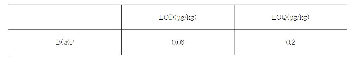 Limit of detection (LOD) and quantification (LOQ) of benzo[a]pyrene for edible oils