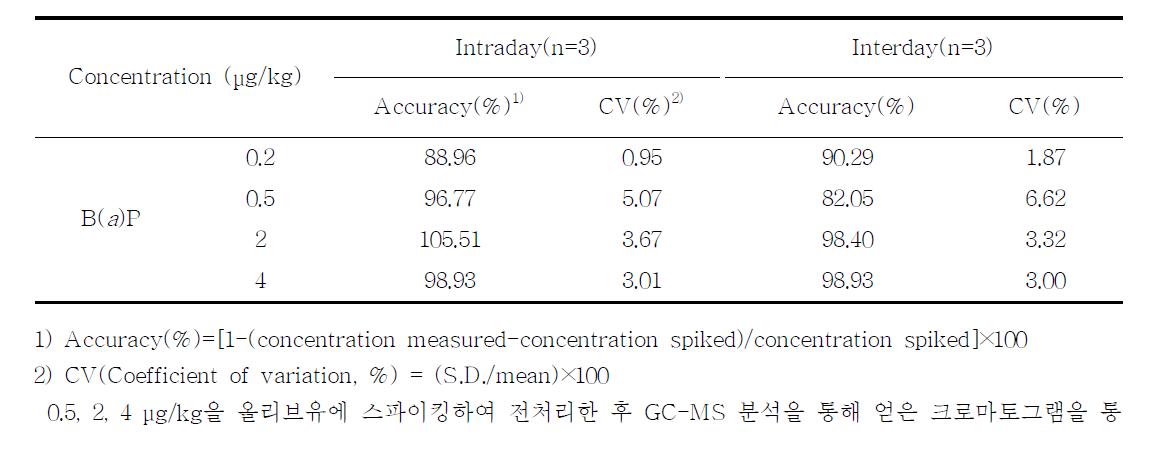 Accuracy and precision for the determination of B(a)P