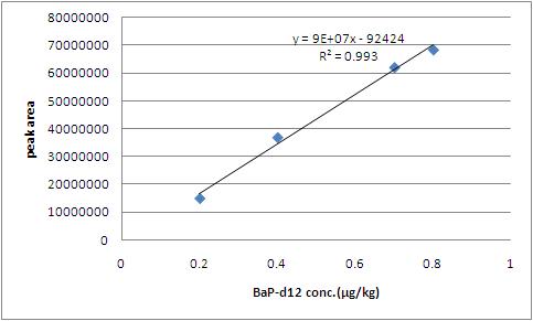 Linearity of the B(a)P-d12 calibration curve.