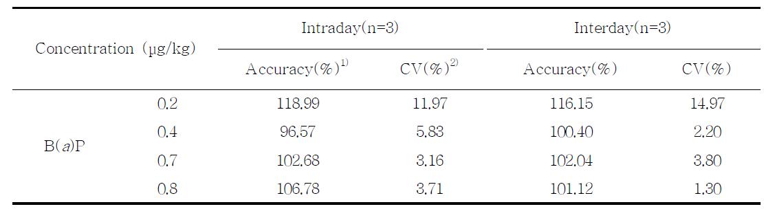 Accuracy and precision for the determination of B(a)P-12