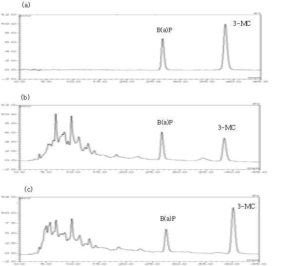 Chromatogram of benzo[a]pyrene for standard(a) spiked sample (b) and sample(c).