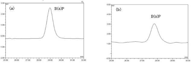 Chromatogram of benzo[a]pyrene standard(a) and benzo[a]pyrene (0.09 µg/kg) spiked sample(b).