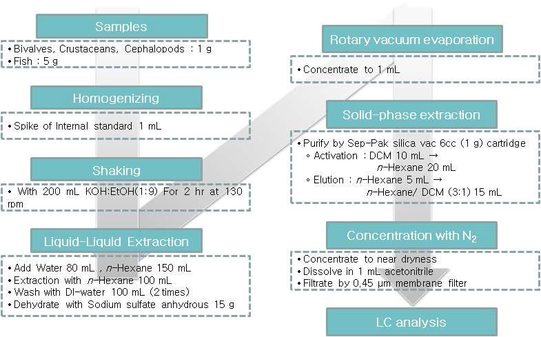 Extraction and purification of benzo[a]pyrene analysis by HPLC-FLD.