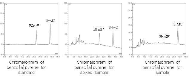 Chromatogram of B(a)P for standard, spiked sample and sample.