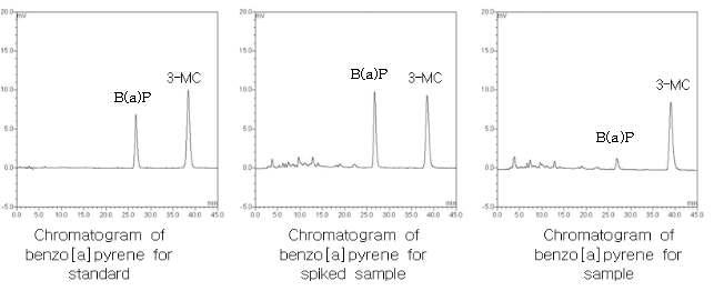 Chromatogram of B(a)P for standard, spiked sample and sample.