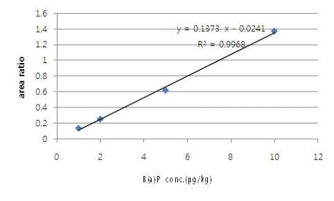 Linearity of the B(a)P calibration curve.