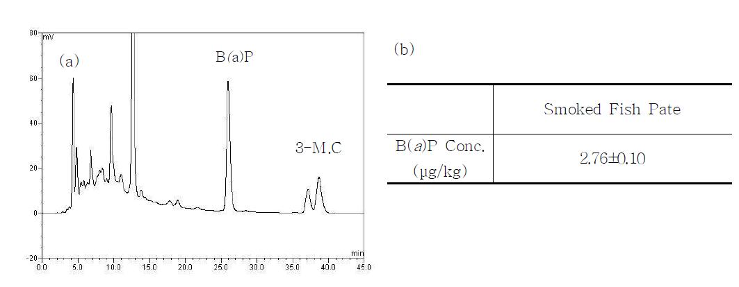 Chromatogram of benzo[a]pyrene for CRM sample(a) and benzo[a]pyrene concentration for sample(b).