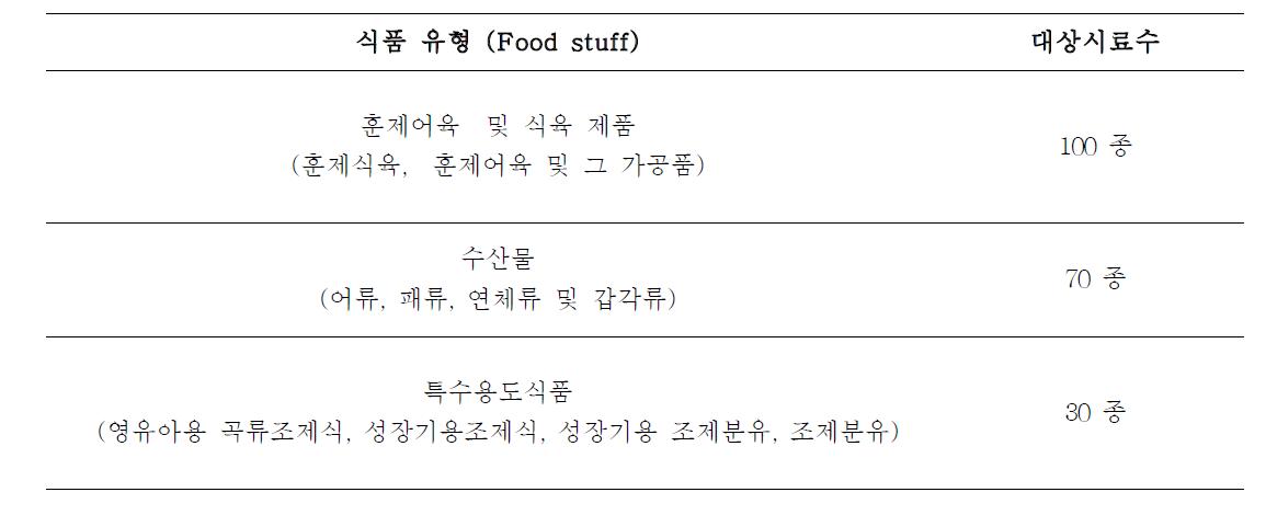 Monitoring of benzo[a]pyrene content for food categories based on European Food Safety Authority (EFSA) Classification