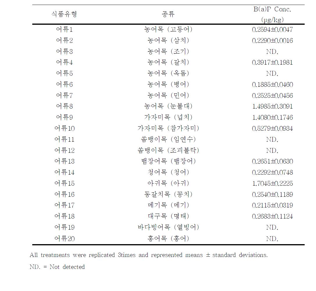 Monitoring of Benzo[a]pyrene contents for fishery products