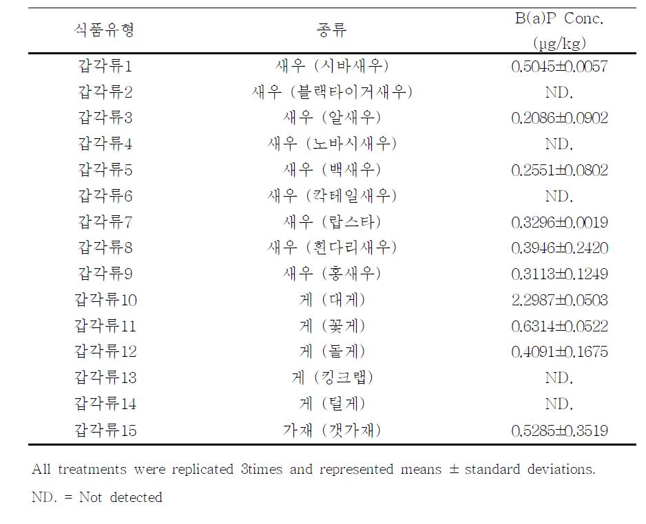 Monitoring of Benzo[a]pyrene contents for crustaceans products