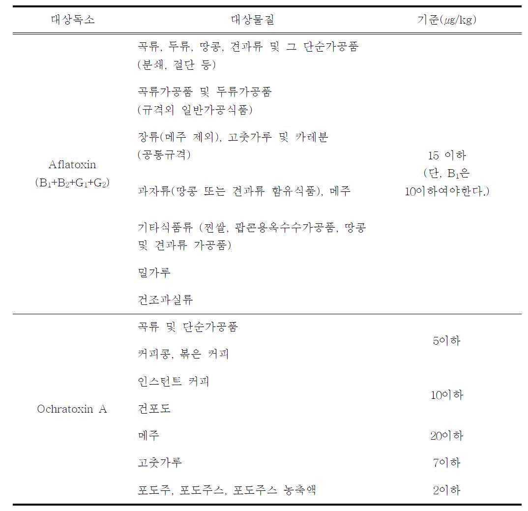 Standard of Aflatoxin and Ochratoxin A in Food code