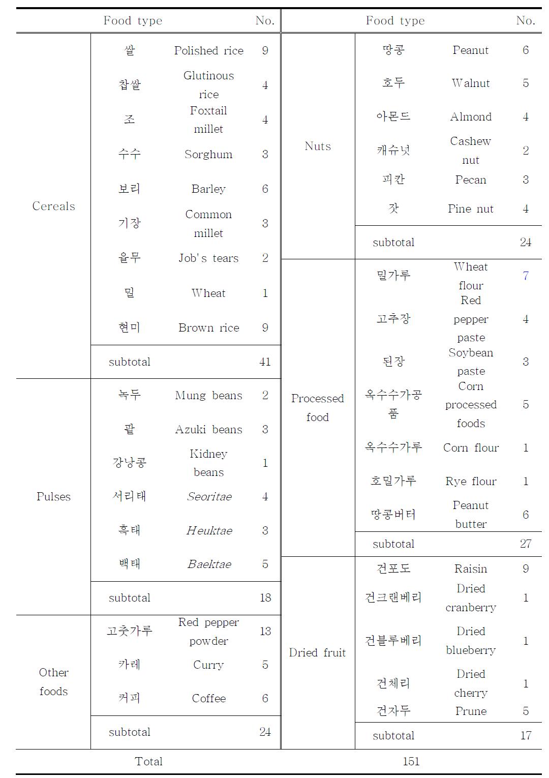 The list of samples for analysis