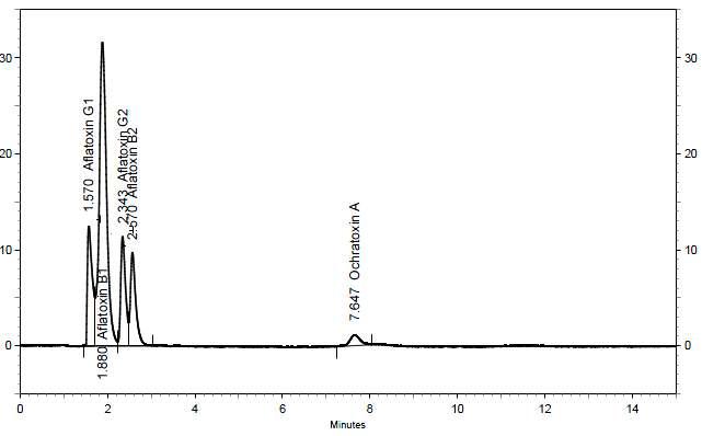 Chromatogram of aflatoxin and ochratoxin A in acetonitrile:water:acetic acid (99/99/2, v/v/v) of mobile phase.