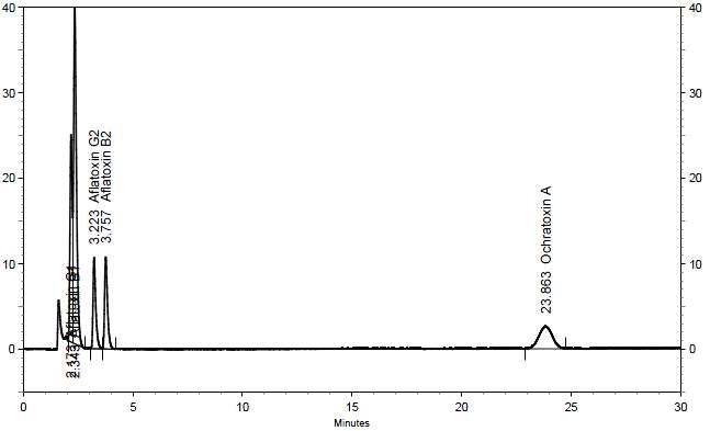 Chromatogram of aflatoxin and ochratoxin A in isocratic mode (A:B = 1:1, A-acetonitrile:water (25/75, v/v); B-acetonitrile:water:acetic acid (99/99/2, v/v/v)).