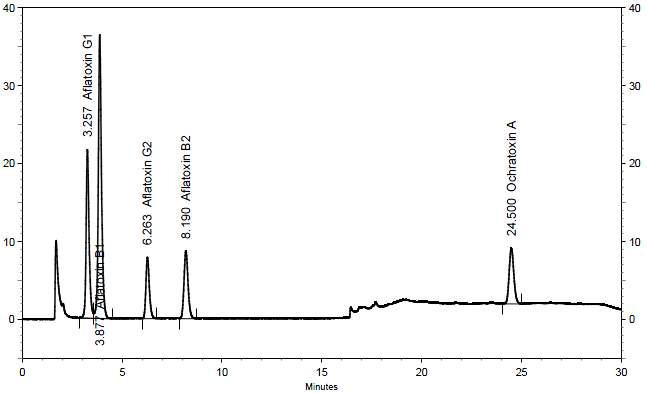 Chromatogram of aflatoxin and ochratoxin A in gradient mode (A-acetonitrile:water (25/75, v/v); B-acetonitrile:water:acetic acid (99/99/2, v/v/v)).