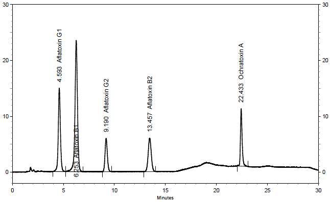 Chromatogram of aflatoxin and ochratoxin A in gradient mode (A-w ater :acetonitrile:methanol (72/14/14, v/v/v); B-acetonitrile: 0.1% phosphoric aicd (50/50, v/v))