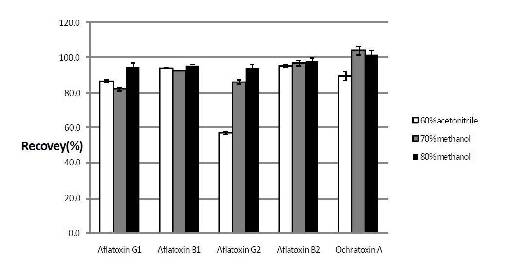 Recoveries(%) of aflatoxin and ochratoxin A using various extraction solvents(n=3)(mean±S.D)