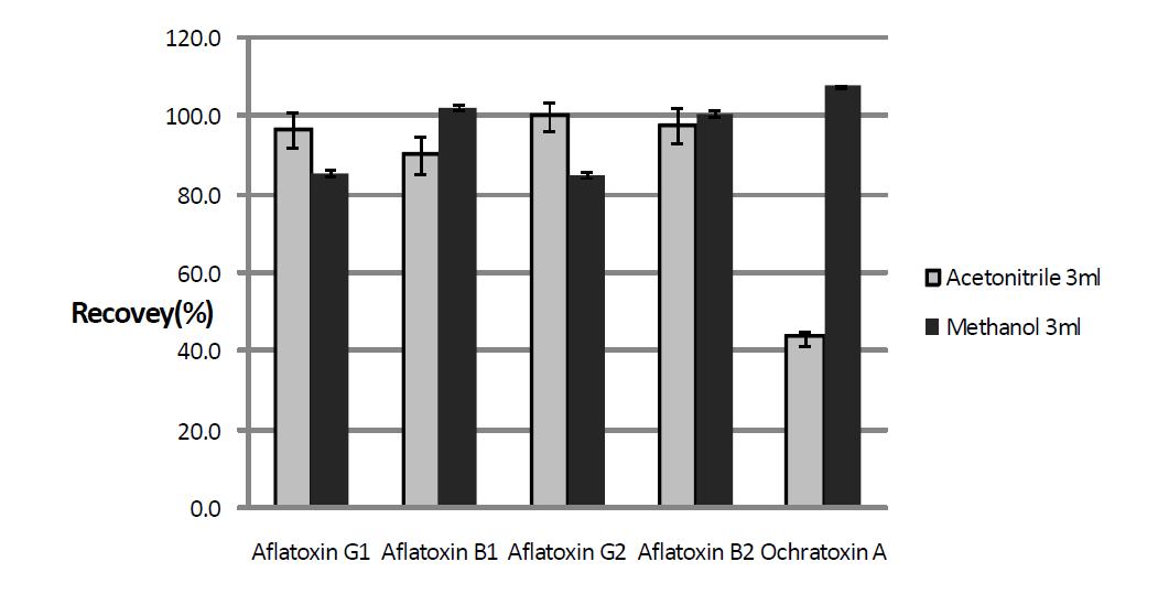 Recoveries(%) of aflatoxin and ochratoxin A using various elution solvents(n=3)(mean±S.D).