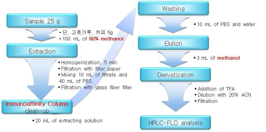 Flow diagram of the sample preparation for analysis of aflatoxin and ochratoxin A in foods.1) IAC : Immunoaffinity column