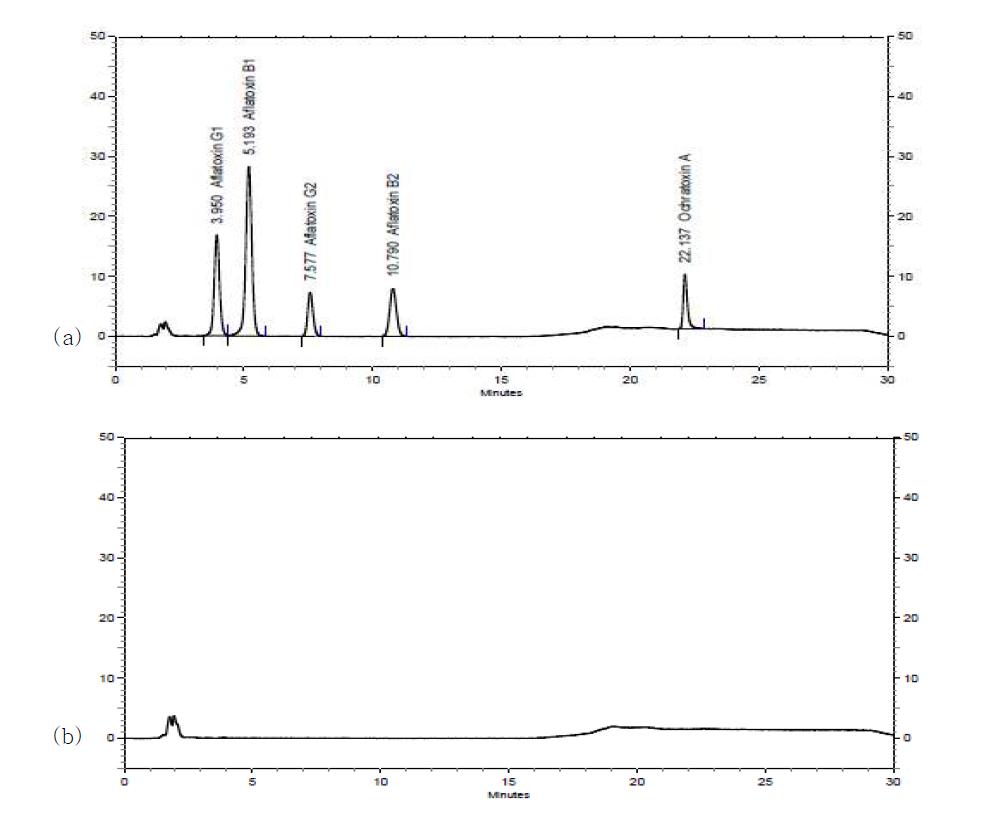 Chromatogram of rice spiked with aflatoxin and ochratoxin A(a) and rice without spiking(b).