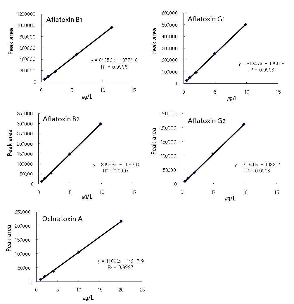 Calibration curve of aflatoxin and ochratoxin A.