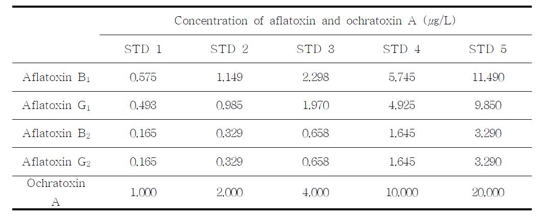 Concentrations of aflatoxin and ochratoxin A standards used to certificate linearity