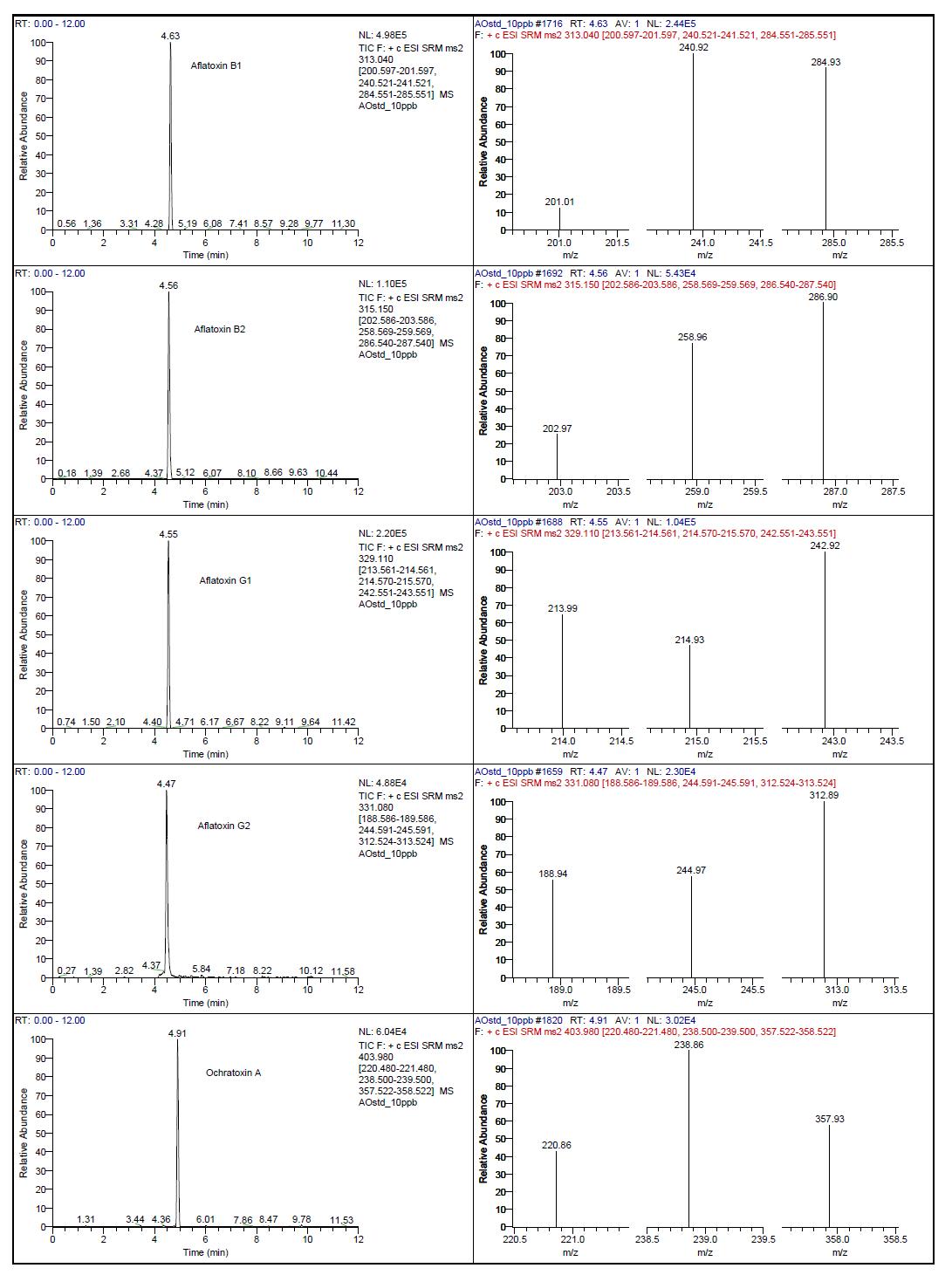LC/MS/MS spectrum of aflatoxin and ochratoxin A.