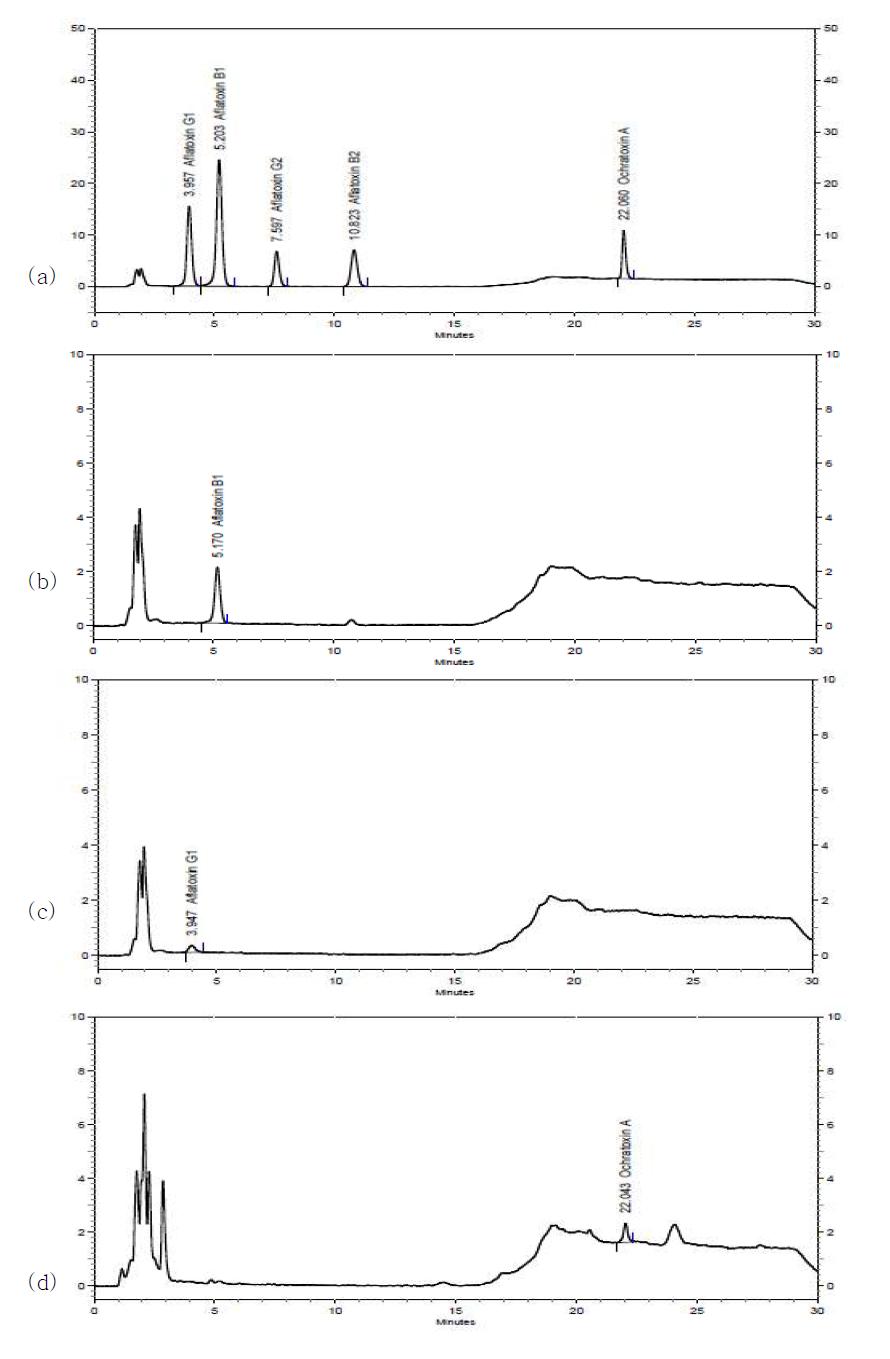 HPLC chromatograms of (a)aflatoxin and ochratoxin A standard and (b)detected sample(peanut butter1), (c)detected samples(peanut butter2), (d)detected samples(raisin)