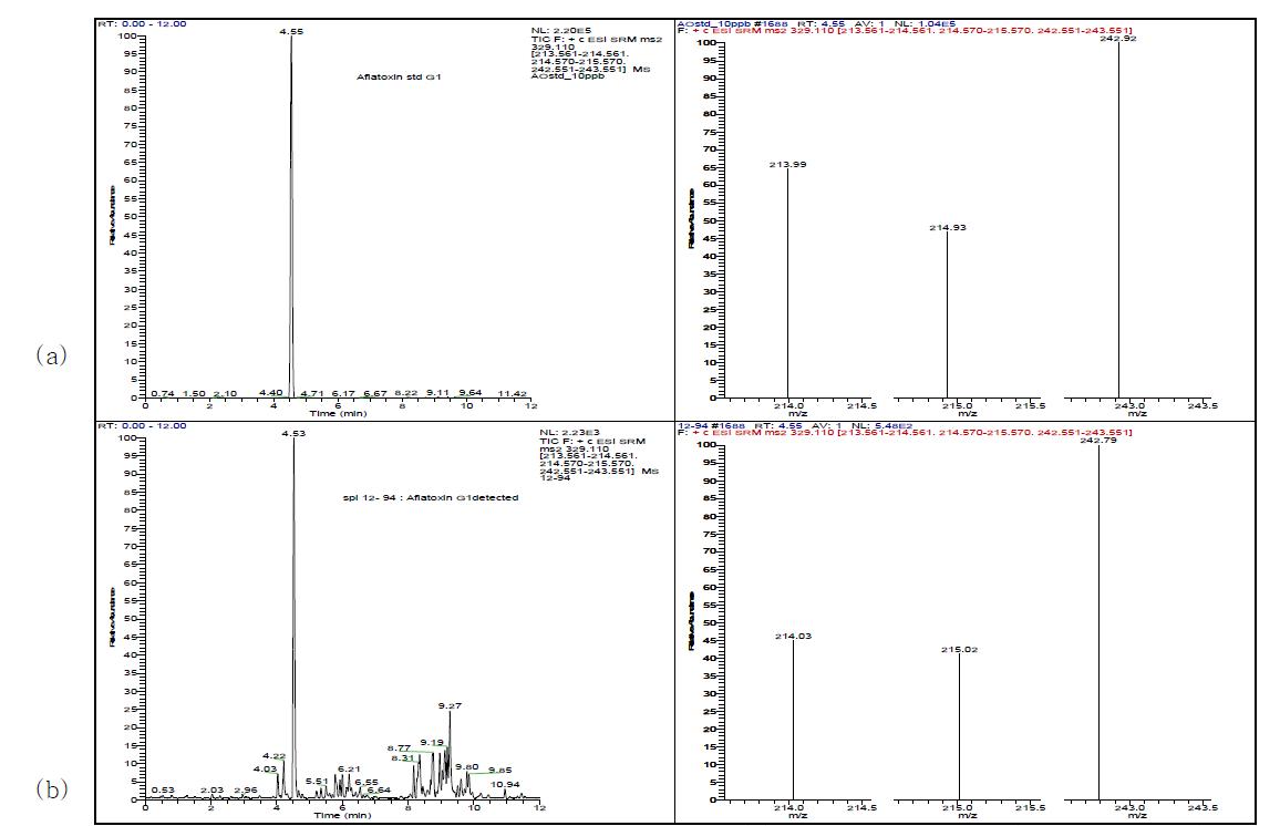 Spectrums of (a) aflatoxin G1 standard and (b) detected sample (peanut butter2) by LC/MS/MS.