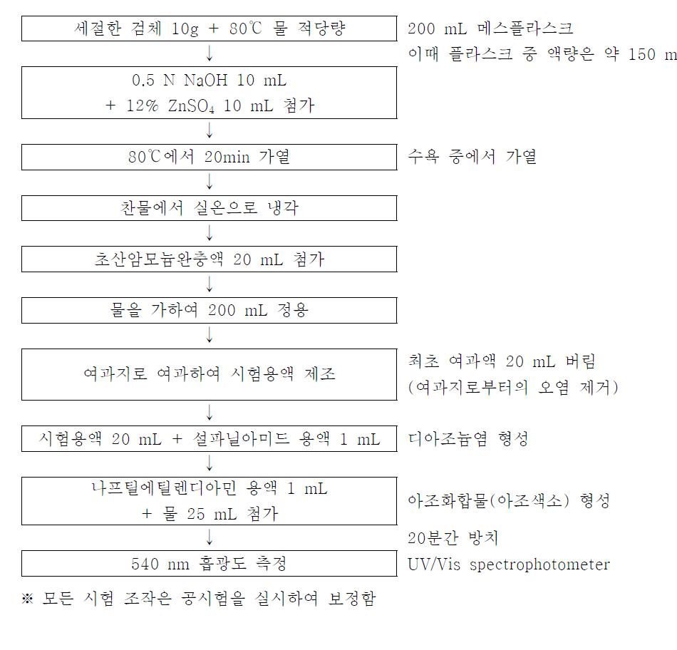 The procedure of nitrite(NO2-) measurement in Food products[38].