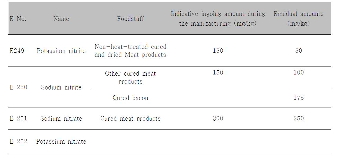 Nitrate and nitrite in meat products; extract from Directive (1995)