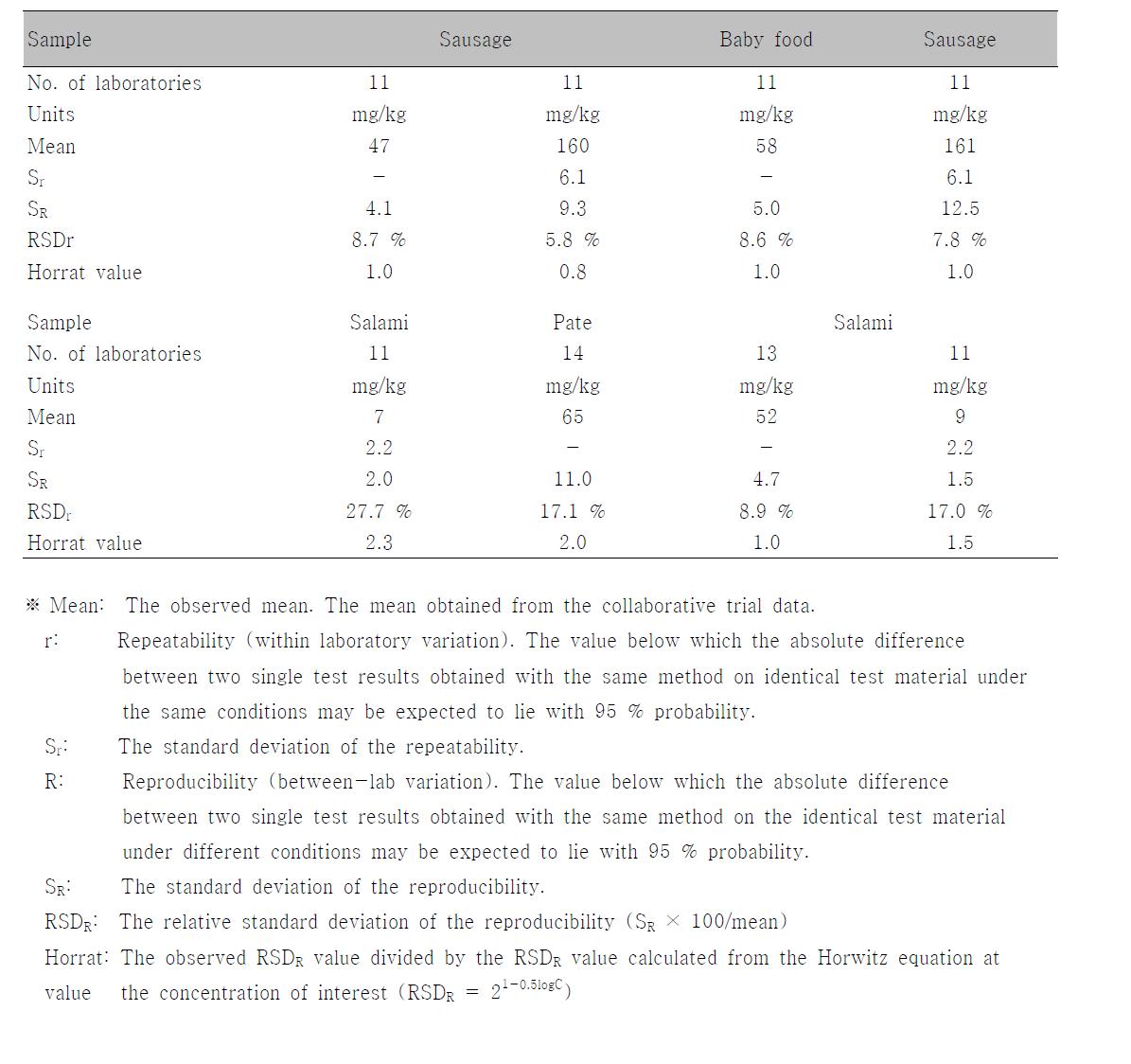 Performance characteristics for nitrite in foods[73].