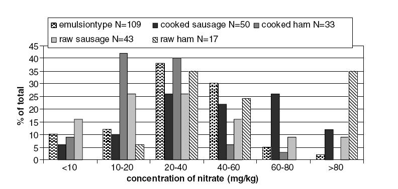 Nitrate in German meat products (1996.2001)[102].