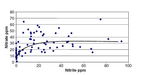 Concentration of nitrite and nitrate in emulsion type sausages(N = 48)[102].