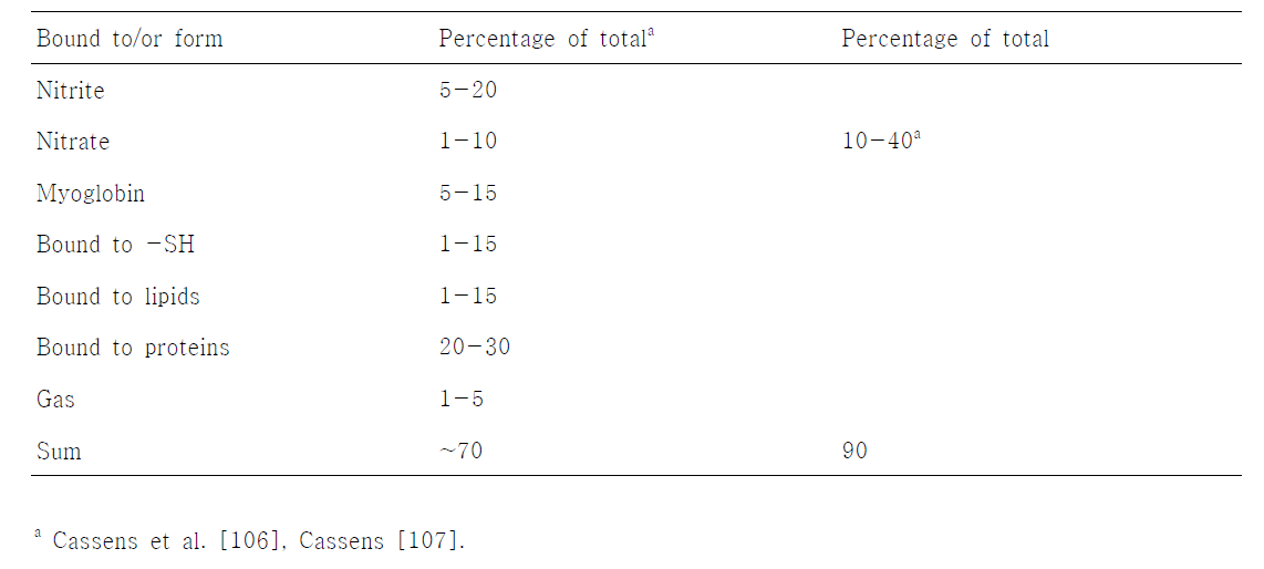 Nitrite and metabolites in meat products.