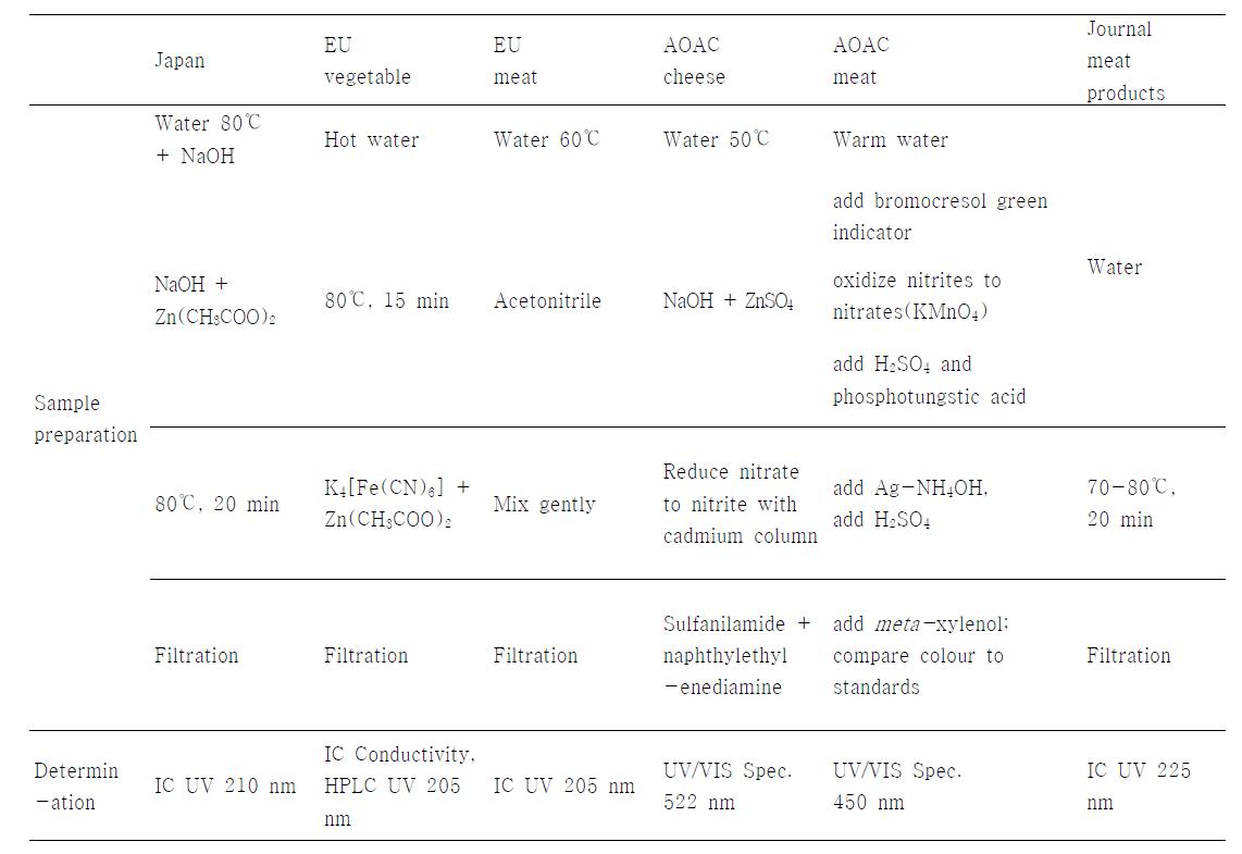 Comparison of nitrite and nitrate various analysis method