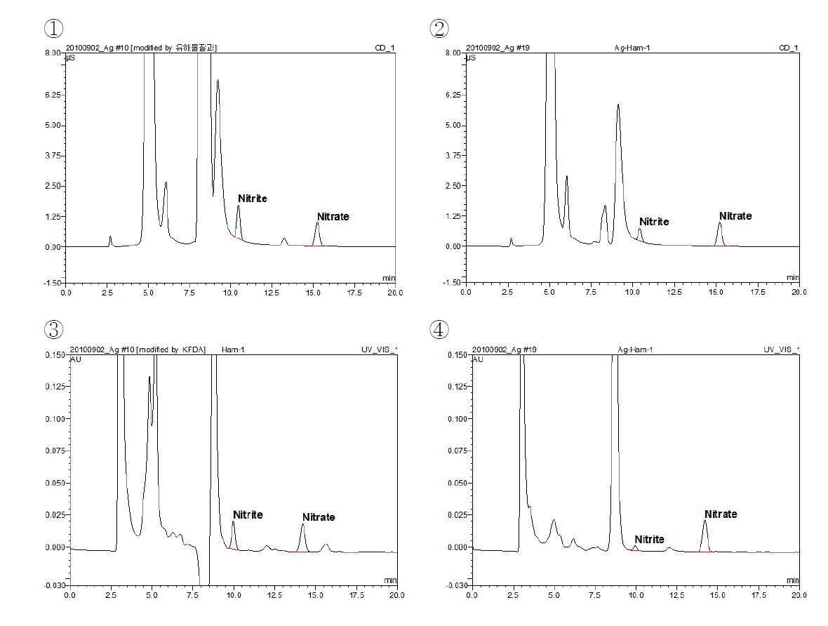 Chromatogram of sample according to preparation of chlorine eliminating. Sample: ham, conductivity detector: ① before Ag cartridge , ② after Ag cartridge, UV(210 nm) detector: ③ before Ag cartridge, ④ after Ag cartridge.