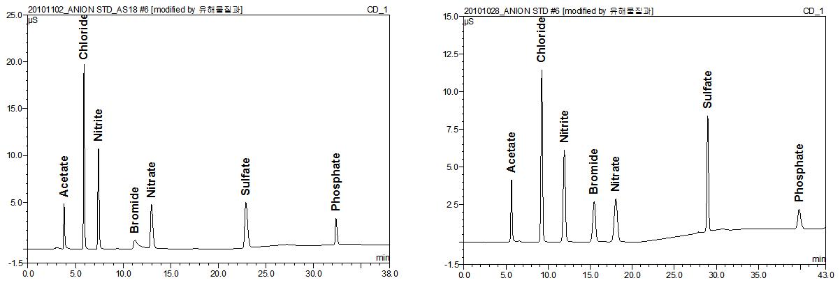 Separation of various anion standards. Detection: suppressed conductivity, amount injected 10 mg/L anion standard, column: AS 18(left), AS 19(right), eluent: KOH 10 mM from 0 to 20 min, 10 mM to 30 mM from 20 min to 30, since 30 min isocratic 30 mM.