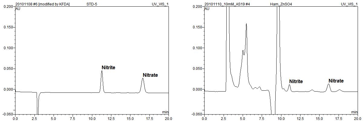 Separation of nitrite and nitrate from standard and ham. Detection: UV 210 nm, column: AS 19