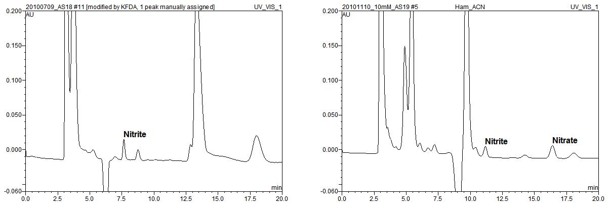 Separation of nitrite and nitrate from ham with acetonitrile preparation. Detection: UV 210 nm, left: AS 18, right: AS 19