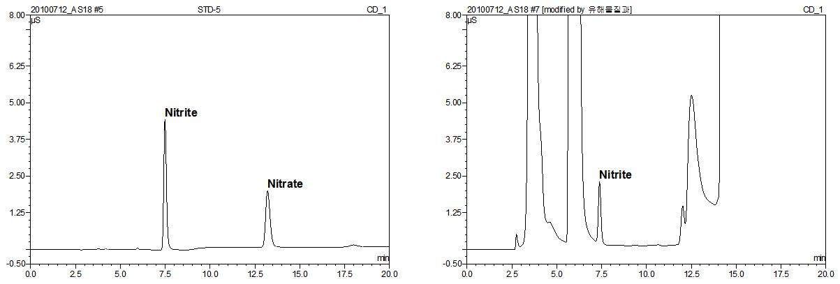 Separation of nitrite and nitrate from standard and ham. Detection: suppressed conductivity, column: AS 18