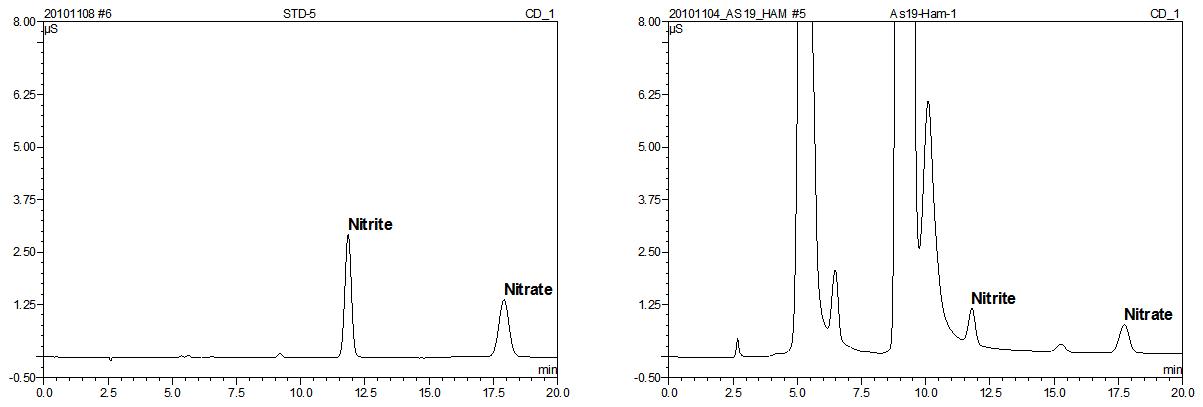Separation of nitrite and nitrate from standard and ham. Detection: suppressed conductivity, column: AS 19