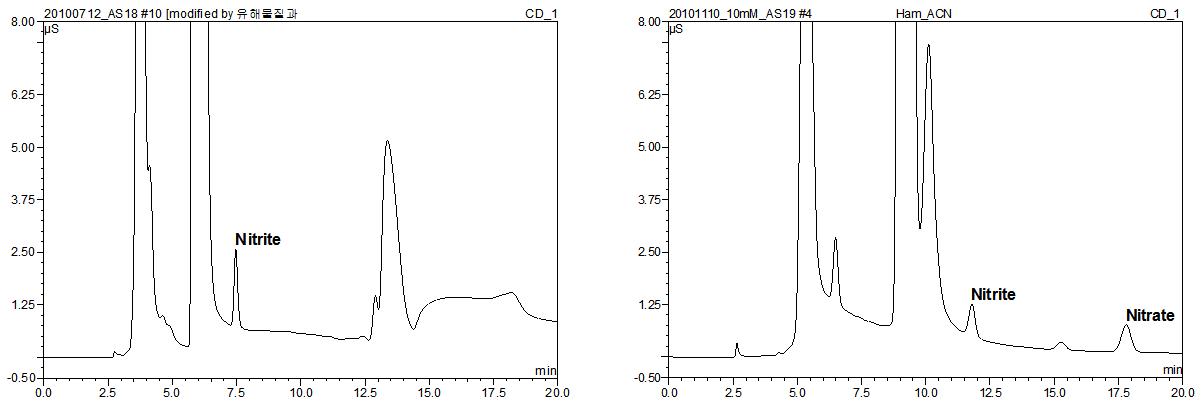 Separation of nitrite and nitrate from ham with acetonitrile preparation. Detection: suppressed conductivity, left: AS 18, right: AS 19