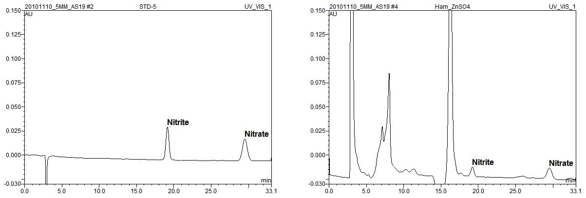 UV detector chromatogram of standard and ham with 5 mM KOH eluent. Wavelength: 210 nm