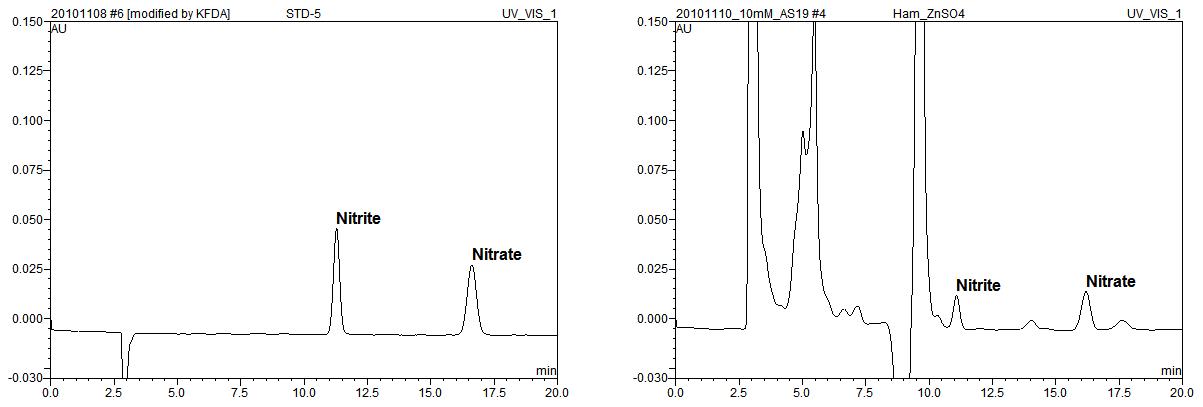 UV detector chromatogram of standard and ham with 10 mM KOH eluent. Wavelength: 210 nm