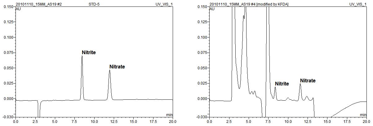 Conductivity detector chromatogram of standard and ham with 15 mM KOH eluent. Wavelength: 210 nm