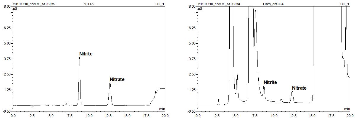 UV detector chromatogram of standard and ham with 15 mM KOH eluent.